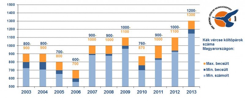 Kékvércse-költőpárok száma Magyarországon 2013-2013 között (Forrás: MME Kékvércse-védelmi Munkacsoport).