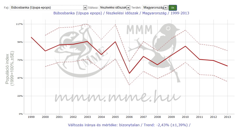 A búbosbanka magyarországi állományalakulása 1999-2013 között (Forrás: MME Monitoring Központ - Mindennapi Madaraink Monitoringja Program - www.mmm.mme.hu).