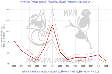 A gyurgyalag állományalakulása 1999-2011 között (Forrás: MME Monitoring Központ)