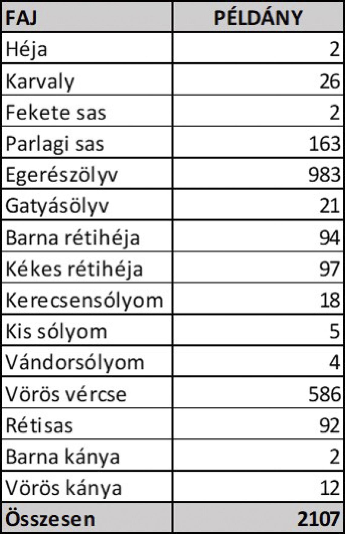 1. tábla: A megyei ragadozó-leltár 2024 január közepén