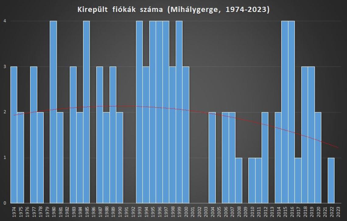 A kirepült fiókák számának alakulása 50 év alatt