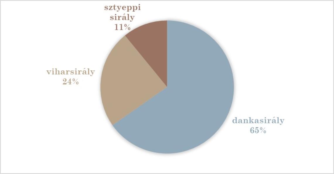 2. táblázat: A sirályok eloszlása az országos felmérés során