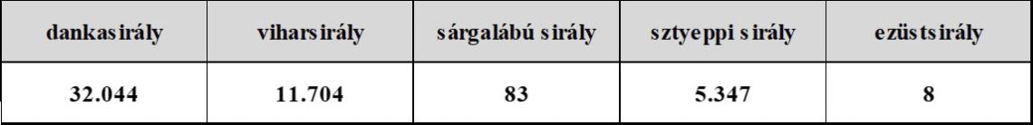 1. táblázat: Sirályfajok mennyiségi eloszlása 2024 februárjában