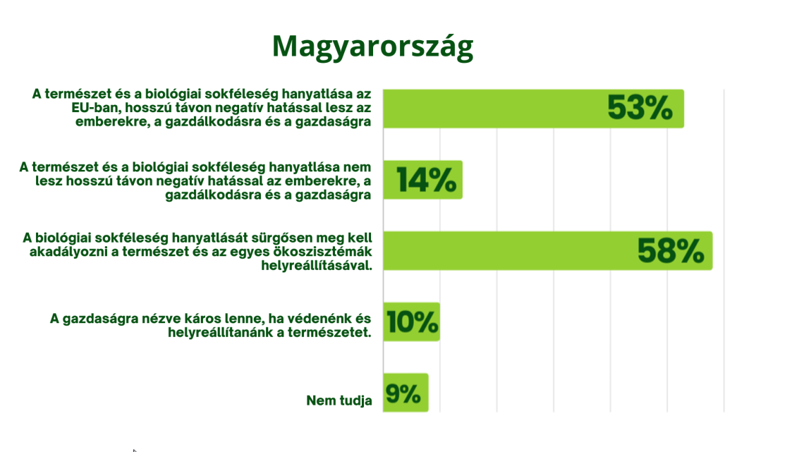 természethelyreállítási törvény támogatottsága