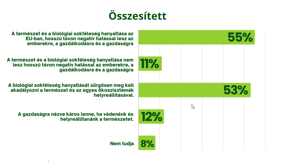 természethelyreállítási törvény támogatottsága