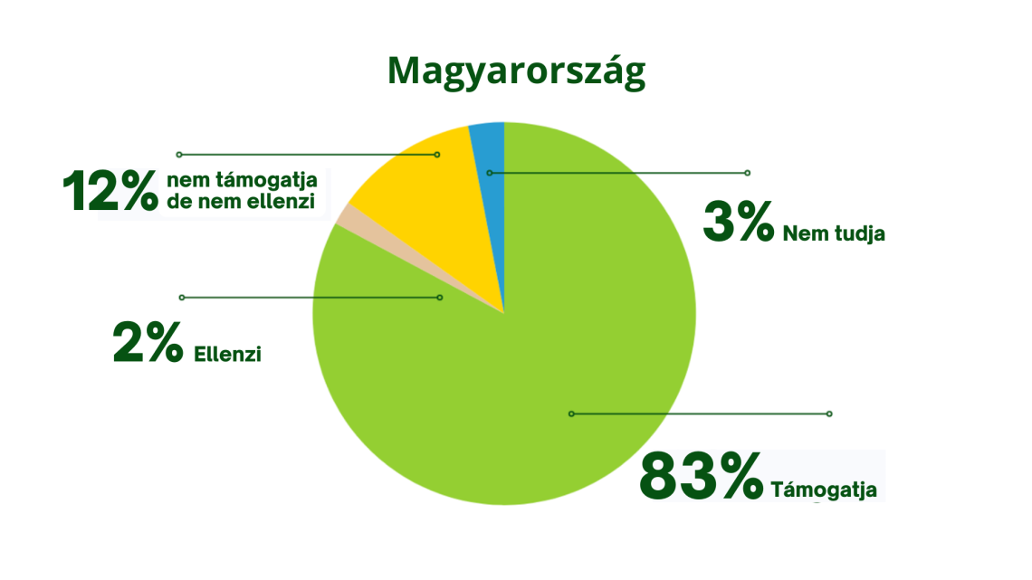 természethelyreállítási törvény támogatottsága Hu