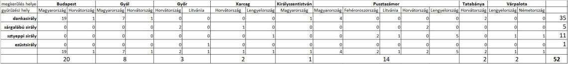 Az alábbi táblázat foglalja össze a leolvasott madarak adatait. Összesen 35 dankasirály, 5 sárgalábú sirály, 11 sztyeppi sirály és egy ezüstsirály lett leolvasva a szinkron ideje alatt. A szeméttelepek közül Pusztazámoron olvasták le a felmérők a legtöbb madarat (14).