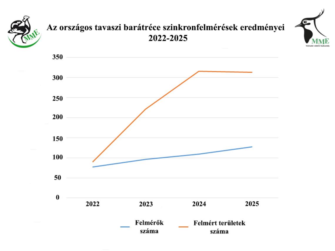 Az országos tavaszi barátréce szinkronfelmérésen résztvevő megfigyelők és a felmért területek száma 2022-2025 között.