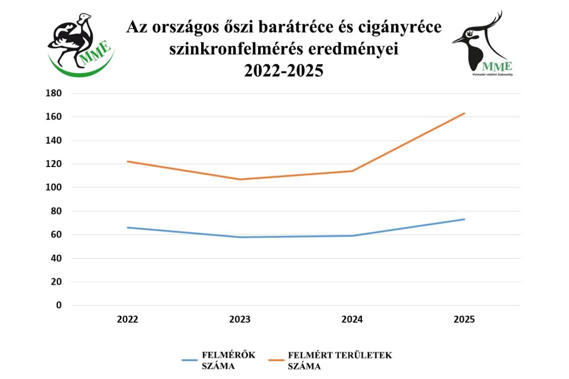 A felmérők és a felmért területek számának változása (2022-2025)
