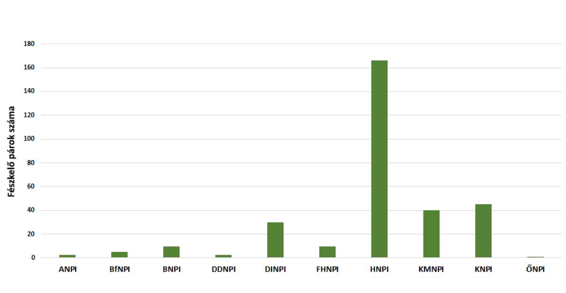 Böjti réce NPI eloszlás 2025