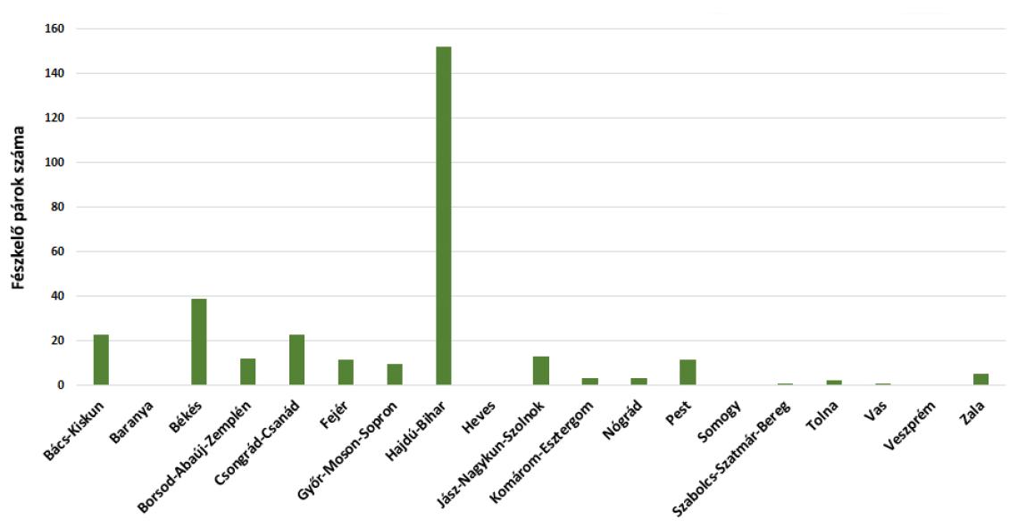 Böjti réce vármegyei eloszlás 2025
