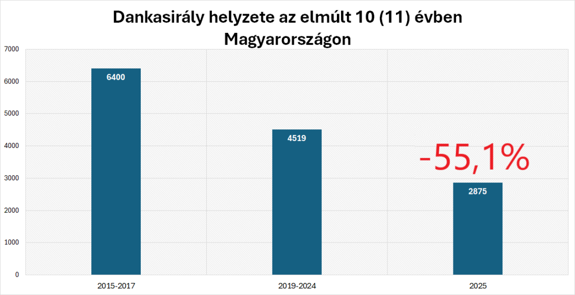 Dankasirály-állomány változása Magyarországon (Pitó Andor)