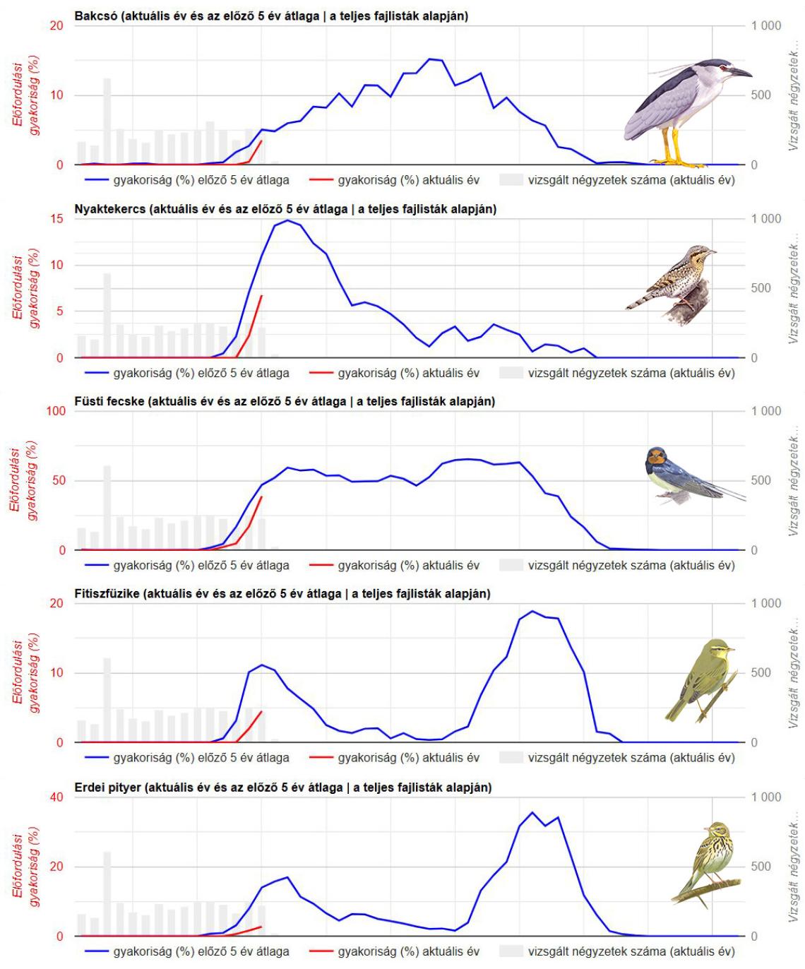 Néhány gyakori hosszú távú vonuló madárfajunk frekvenciagrafikonjai (2026.04.12-ig)