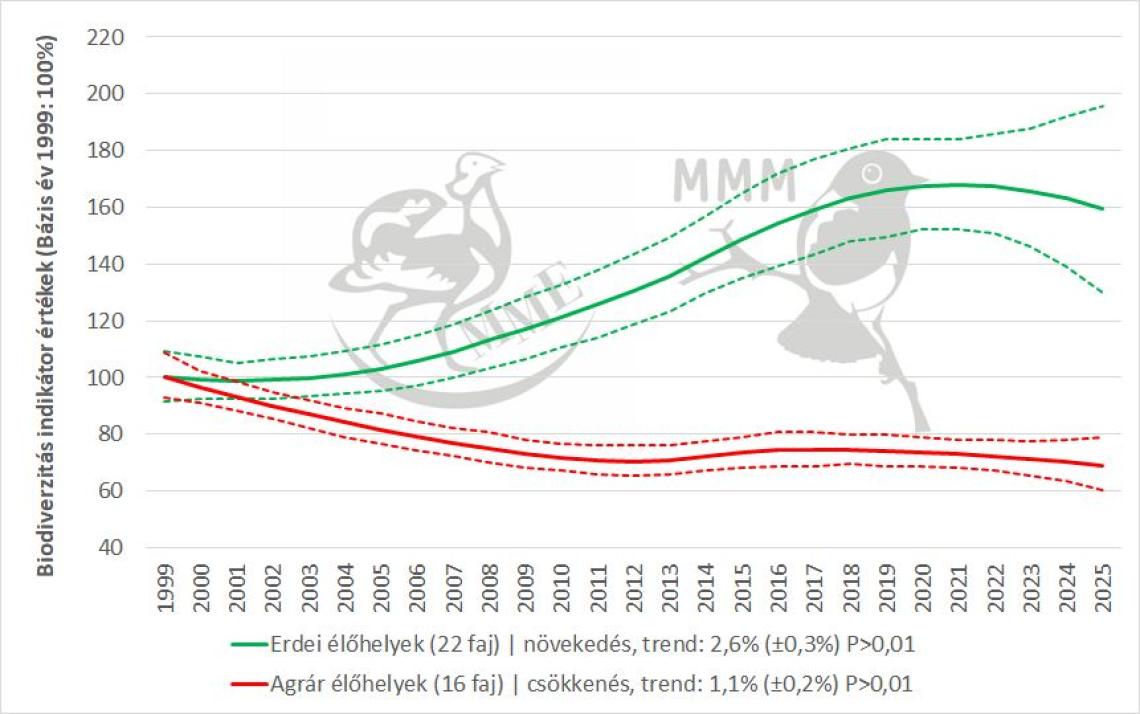 Biodiverzitás indikátor értékek (1999-2025) - Agrár- és eredi élőhelyek
