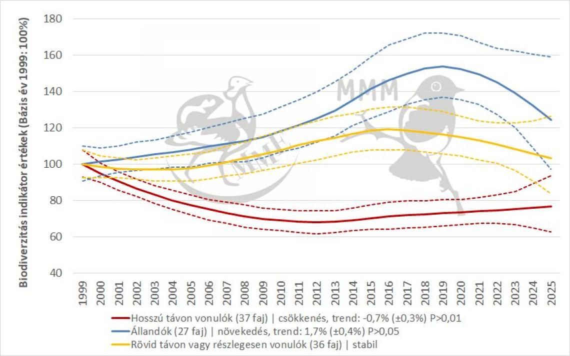 Biodiverzitás indikátor értékek (1999-2025) - Vonulási stratégiák szerint