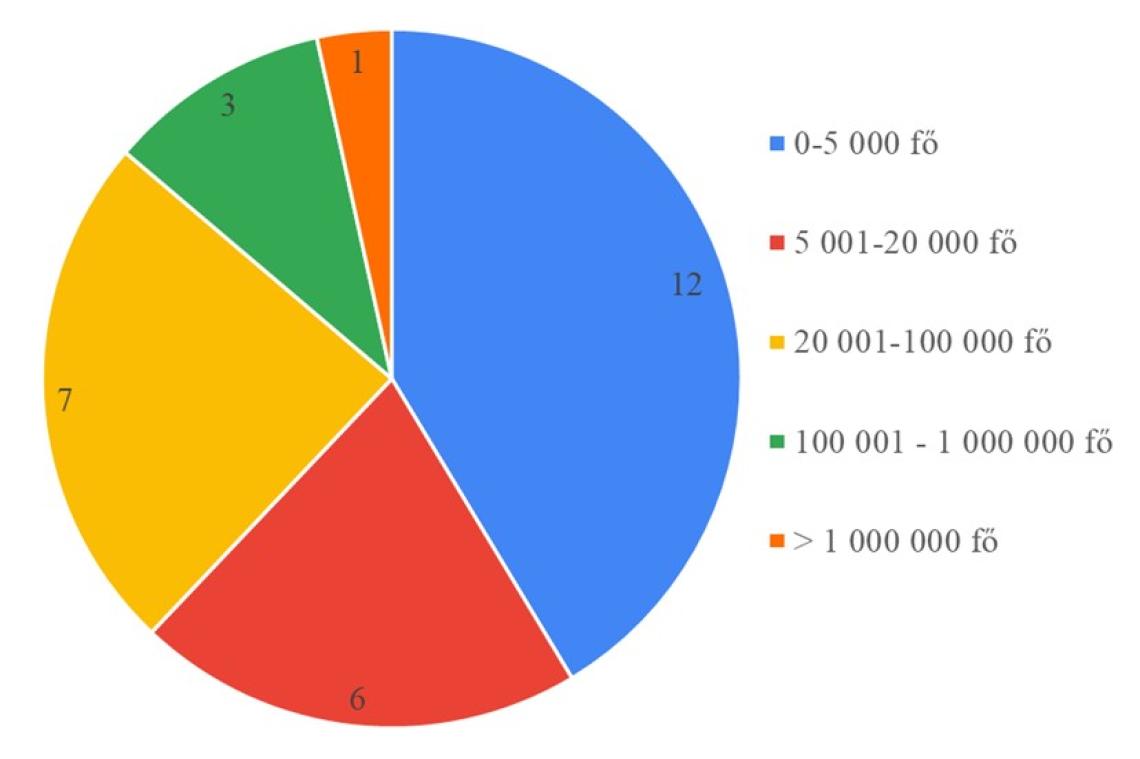Települések mérete szerint.jpg