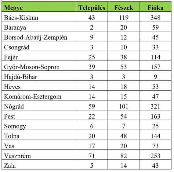 fehergolya-gyuruzesek_2025_megyei_bontas.JPG